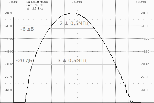 спектральная характеристика П122-2,5-60-ВП SENDAST